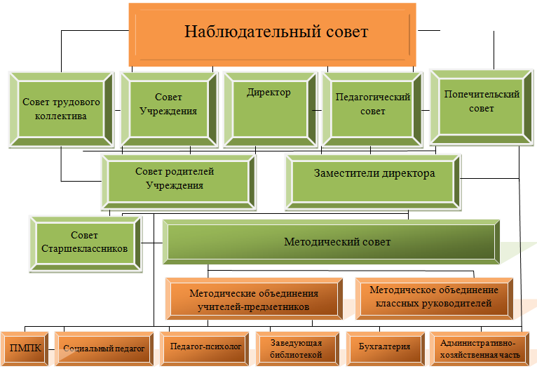 Совет образовательной организации. Наблюдательный совет является органом управления учреждения. Наблюдательный совет и совет директоров. Структура наблюдательного совета. Наблюдательные советы учреждения.